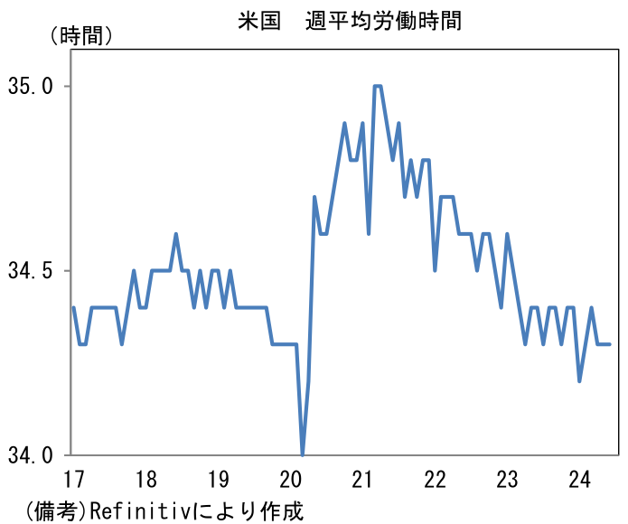米国 週平均労働時間