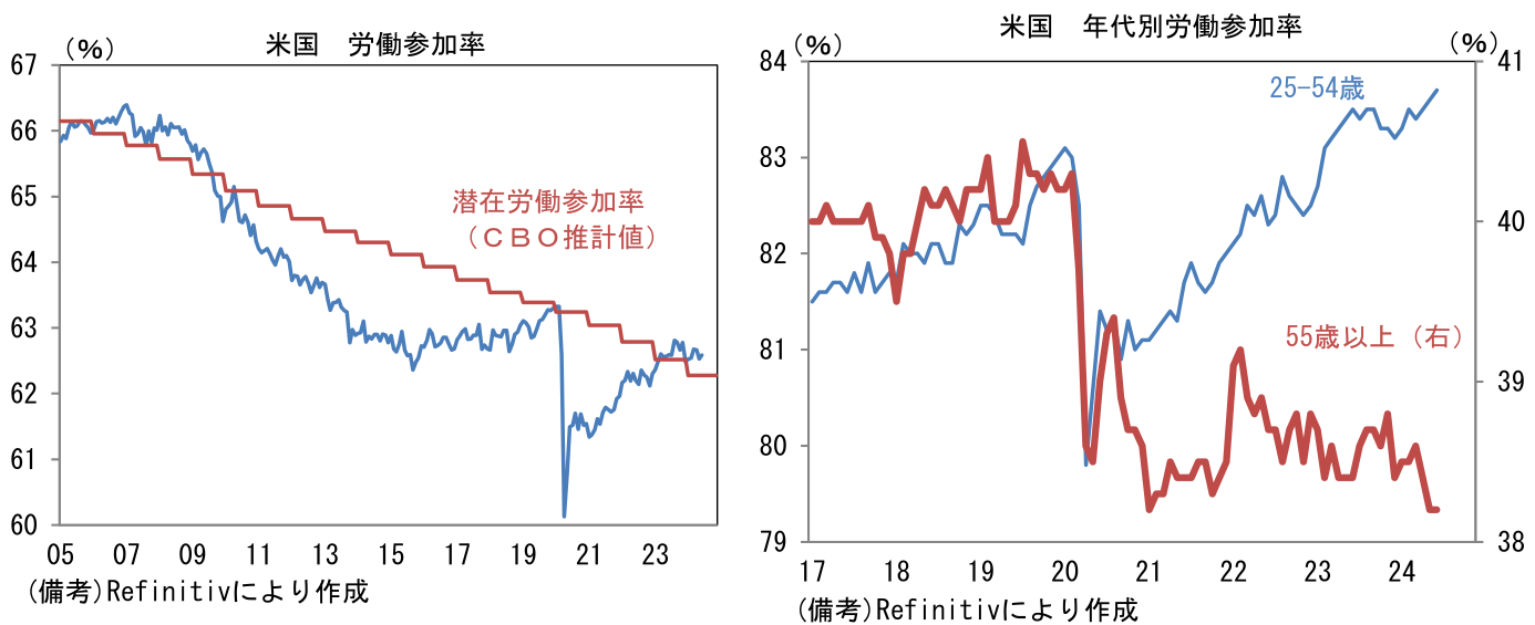 米国 労働参加率、米国 年代別労働参加率