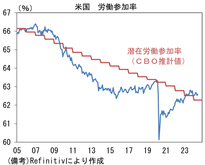 米国 労働参加率