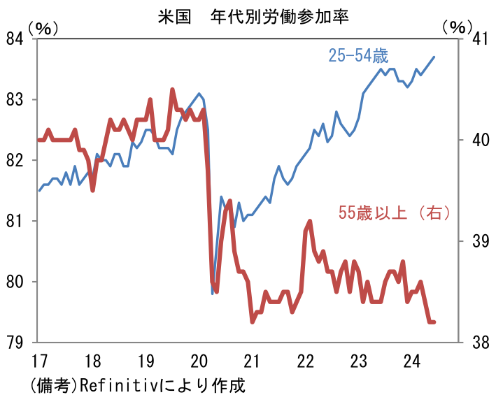 米国 年代別労働参加率