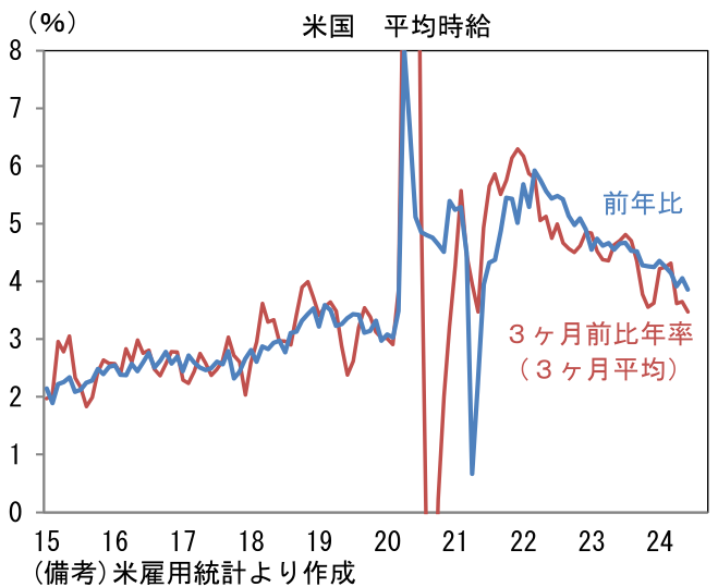 米国 平均時給