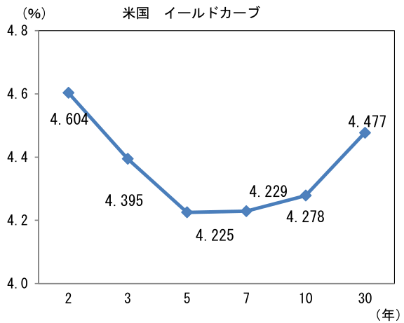 (%) 米国 イールドカーブ