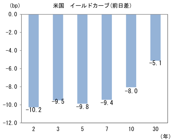 (bp) 米国 イールドカーブ(前日差)