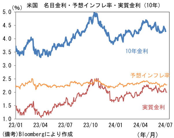 米国 名目金利・予想インフレ率・実質金利(10年)