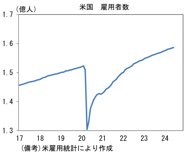 米国 雇用者数