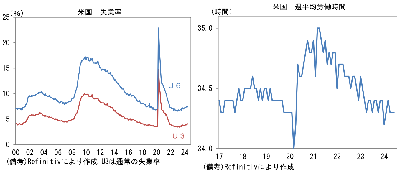 米国 失業率、米国 週平均労働時間