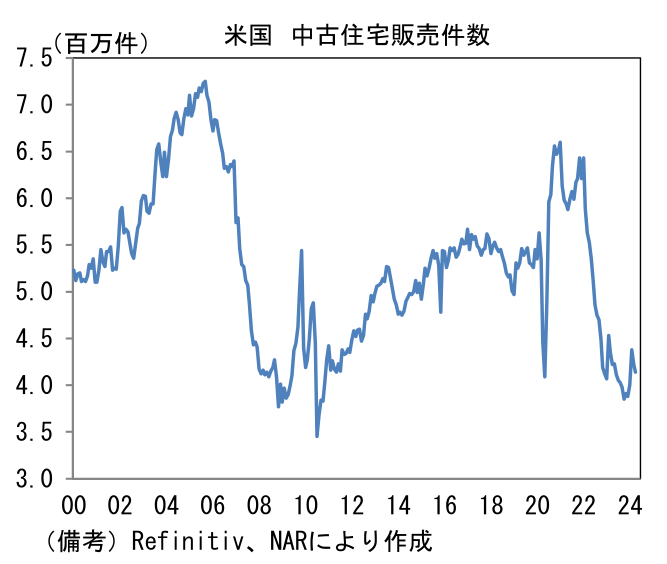 米国 中古住宅販売件数