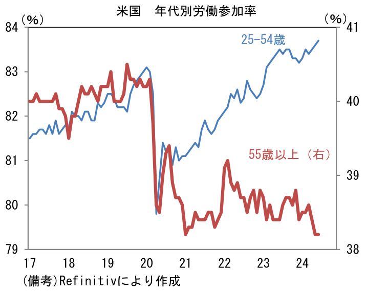 米国 年代別労働参加率
