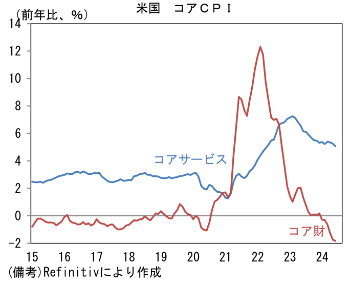米国コアCPI