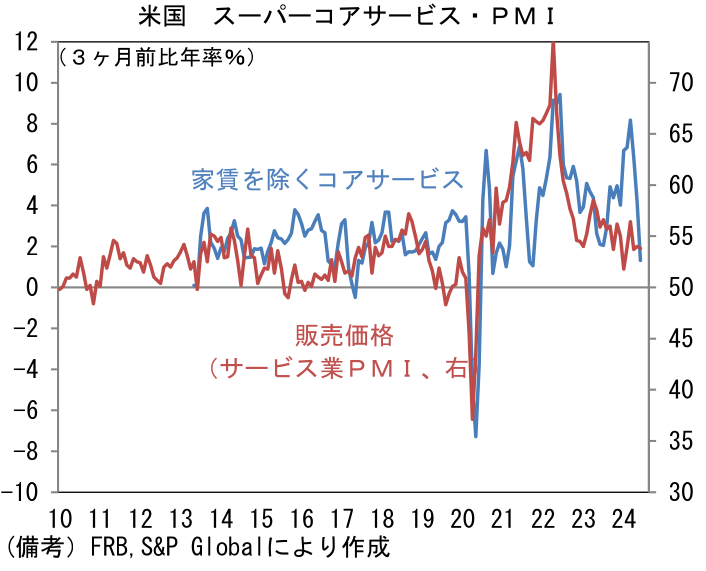 米国スーパーコアサービス・PMI