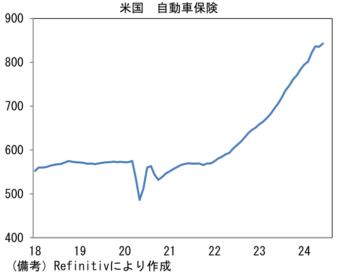 米国自動車保険
