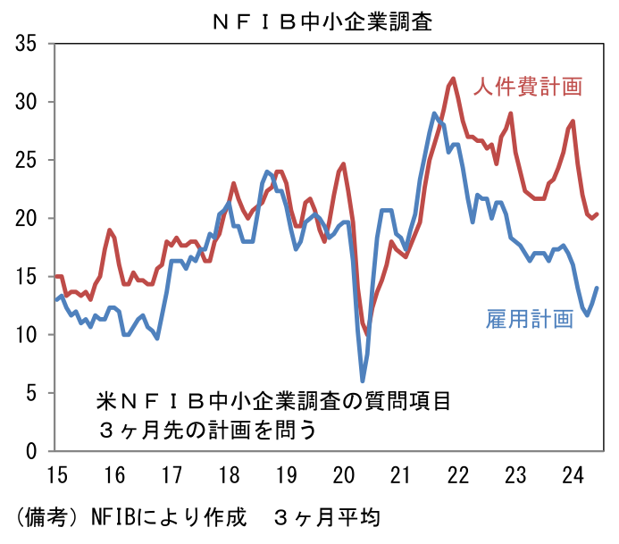 NFIB中小企業調査