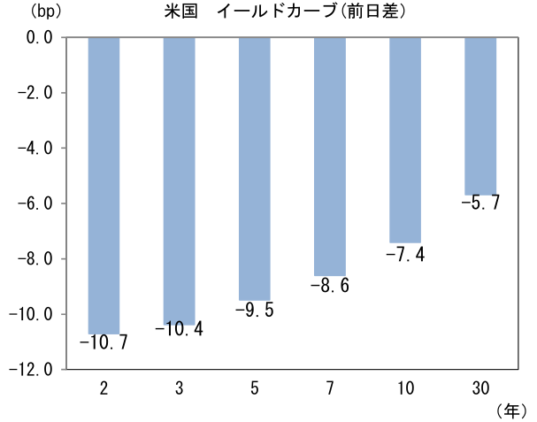 米国イールドカーブ(前日差)