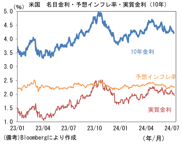 米国名目金利・予想インフレ率・実質金利(10年)