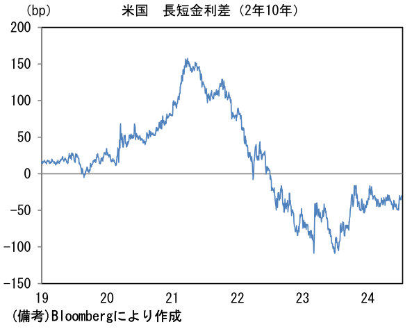 米国長短金利差(2年10年)