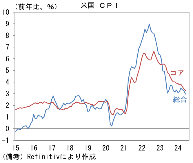 米国CPI