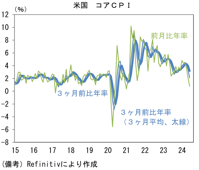 米国コアCPI