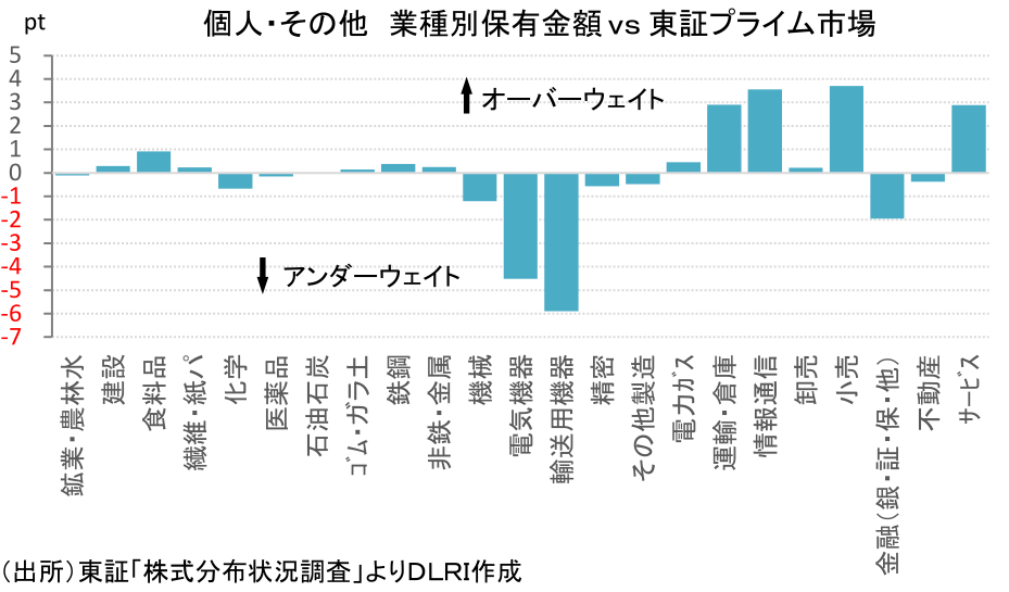 個人・その他 業種別保有金額vs東証プライム市場