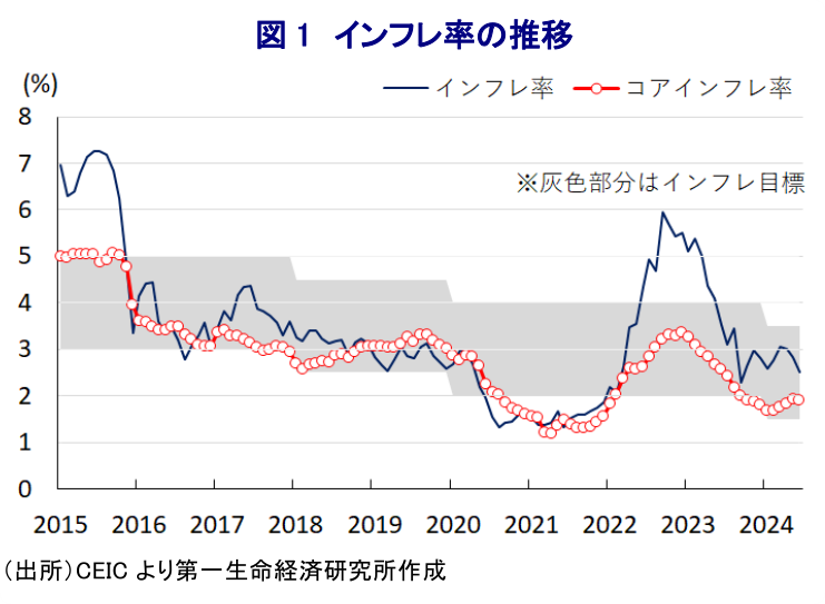 図1 インフレ率の推移