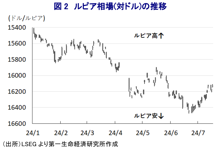 図2 ルピア相場(対ドル)の推移
