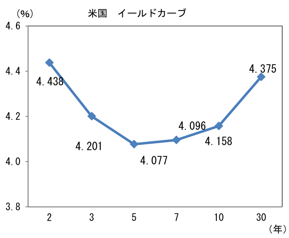 米国イールドカーブ