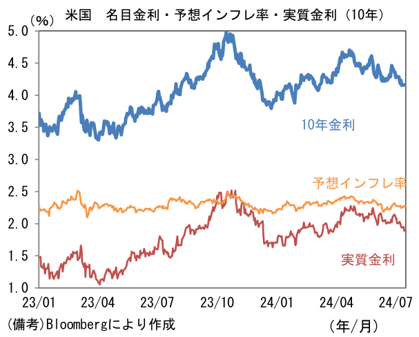 米国名目金利・予想インフレ率・実質金利(10年)