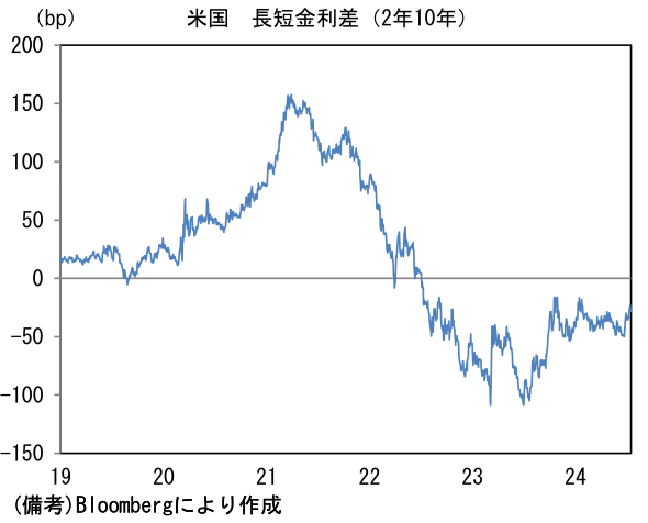 米国長短金利差(2年10年)