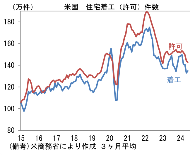 米国住宅着工(許可)件数