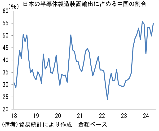 日本の半導体製造装置輸出に占める中国の割合