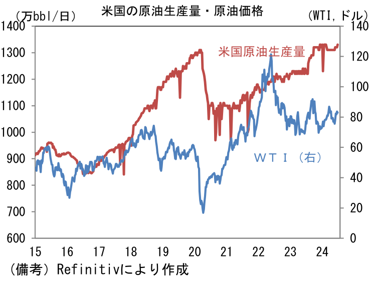 米国の原油生産量・原油価格