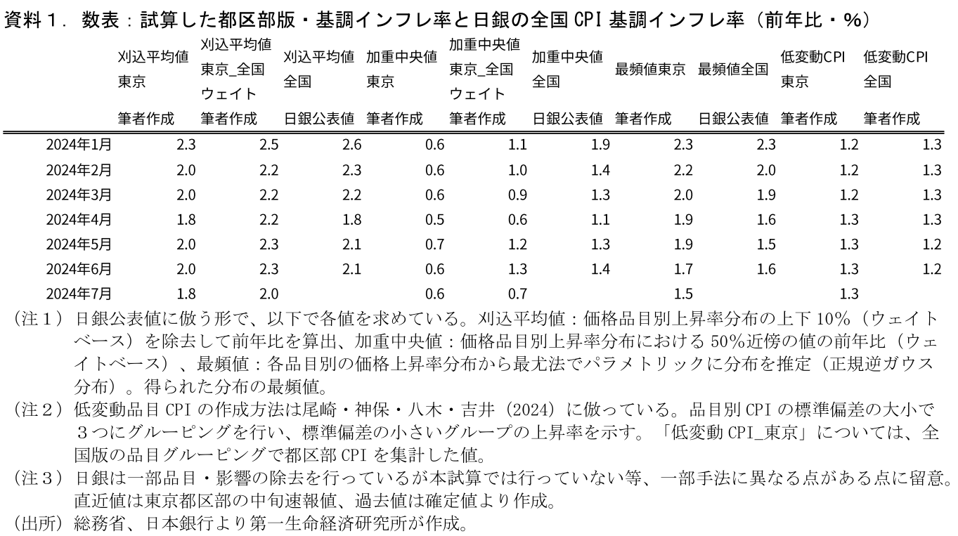 資料1.数表:試算した都区部版・基調インフレ率と日銀の全国CPI 基調インフレ率(前年比・%)