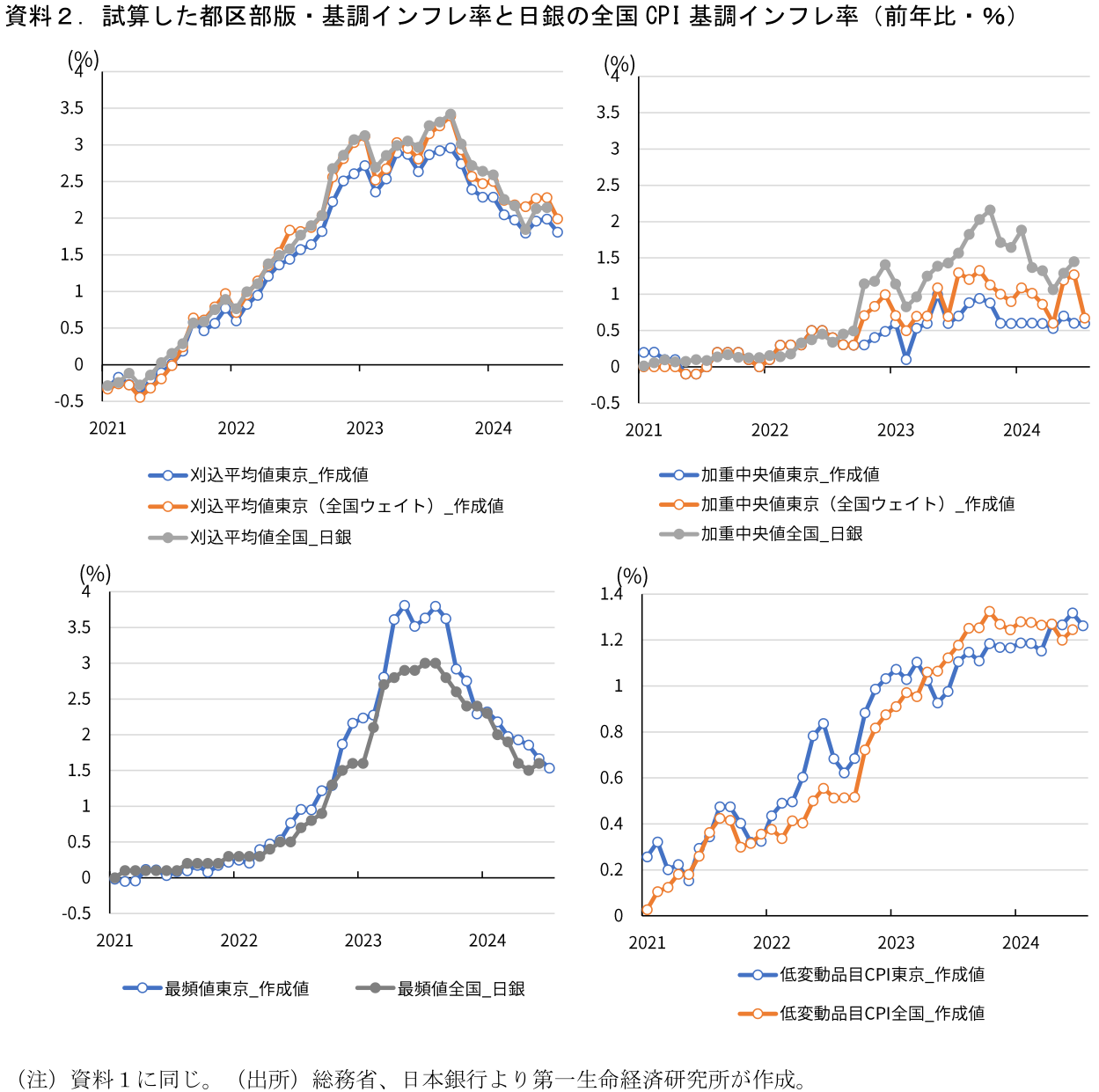 資料2.試算した都区部版・基調インフレ率と日銀の全国CPI基調インフレ率(前年比・%)