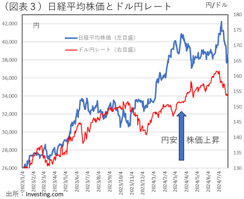 (図表3)日経平均とドル円レート