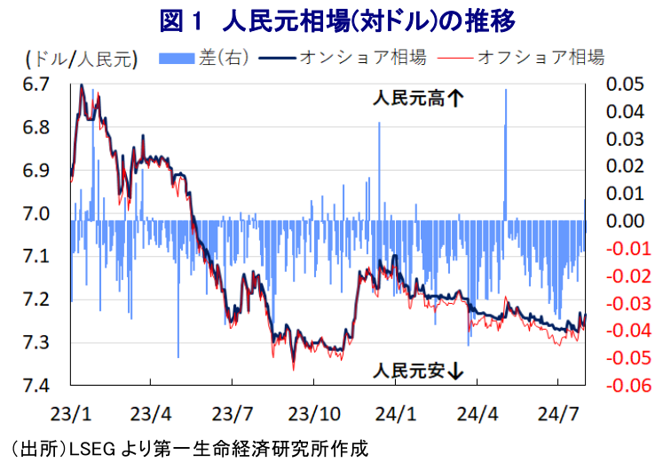 図1 人民元相場(対ドル)の推移