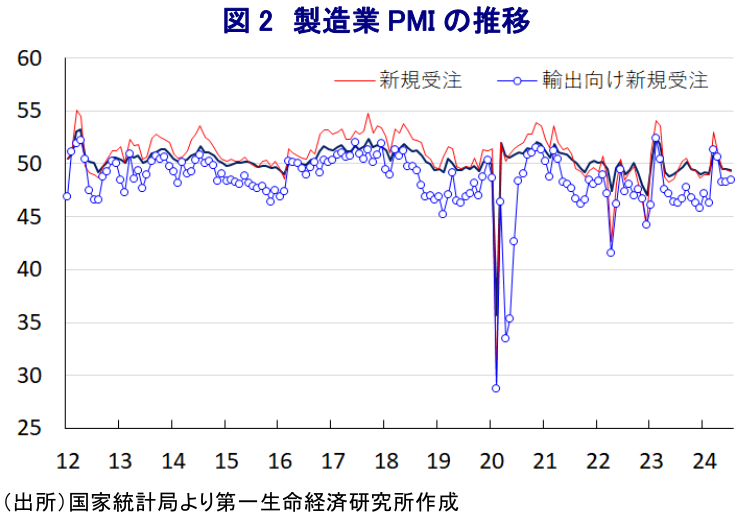 図2 製造業PMIの推移