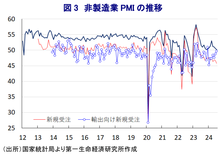 図3 非製造業PMIの推移