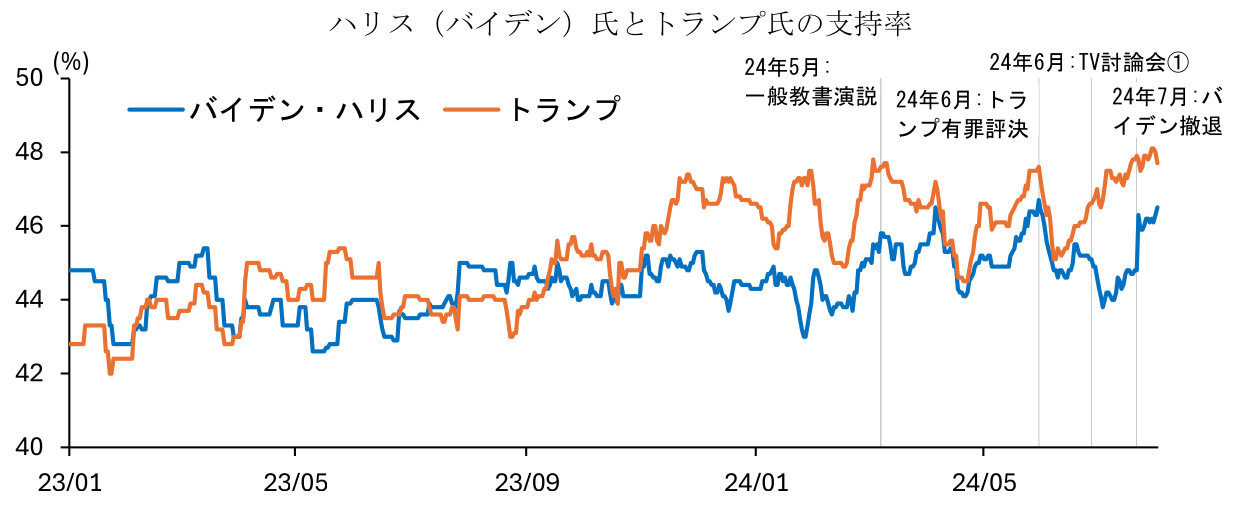 ハリス(バイデン)氏とトランプ氏の支持率