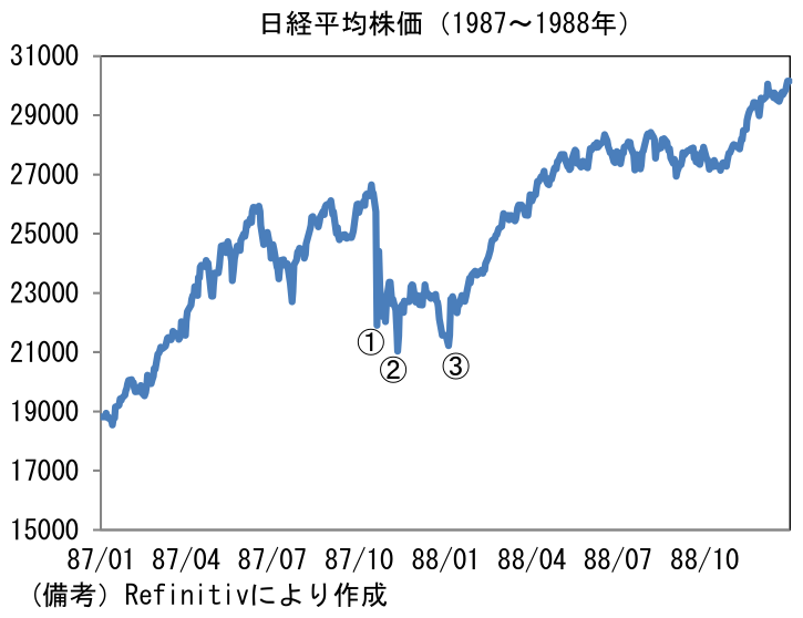 日経平均株価(1987~1988)