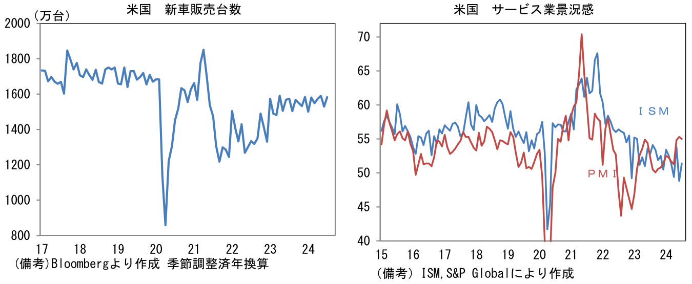 米国 新車販売台数、米国 サービス業景況感