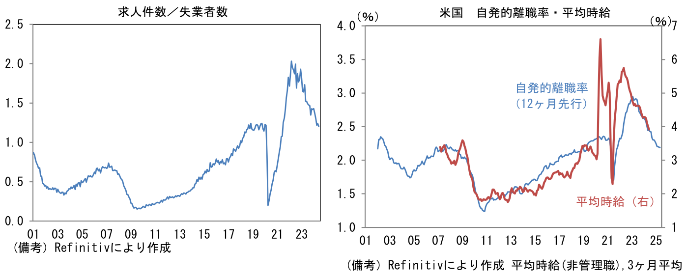 求人件数/失業者数、米国 自発的離職率・平均時給