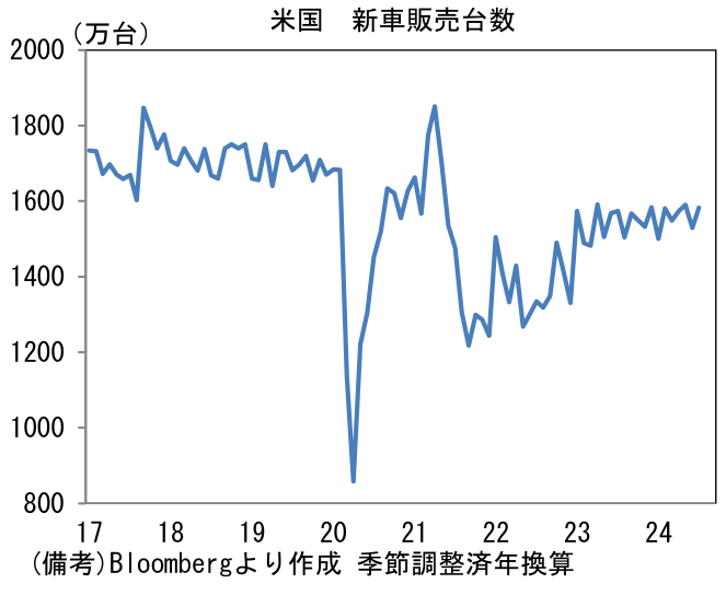 米国 新車販売台数