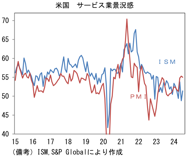 米国 サービス業景況感