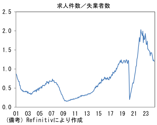 求人件数/失業者数