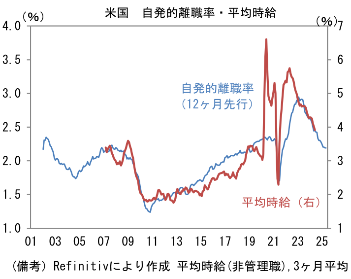米国 自発的離職率・平均時給