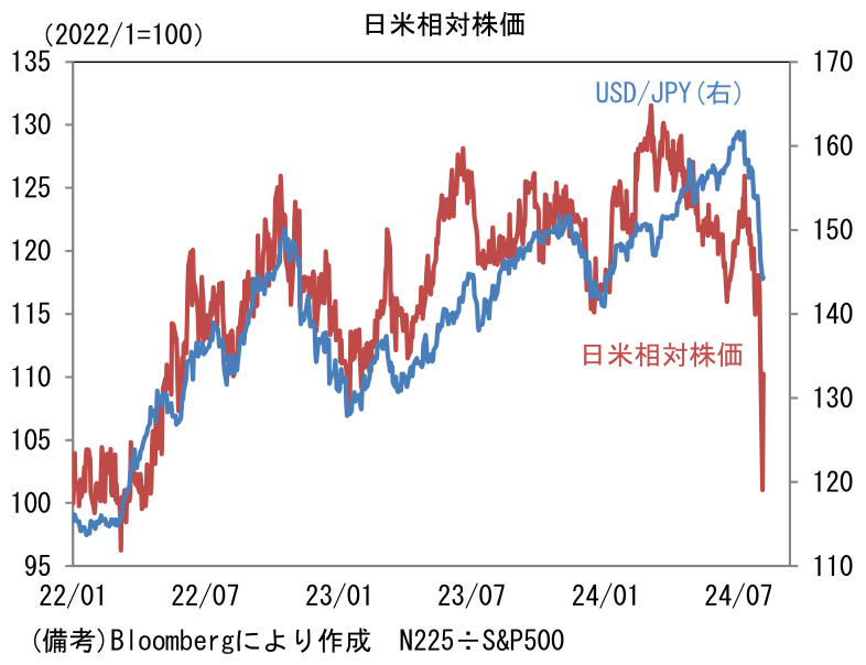 日米相対株価