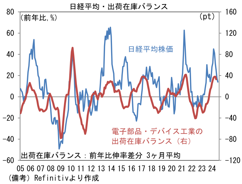 日経平均・出荷在庫バランス