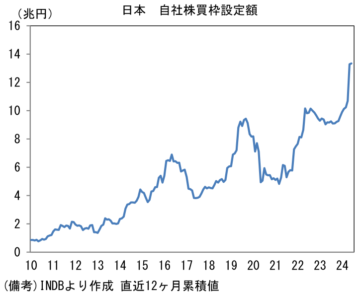 日本 自社株買枠設定額