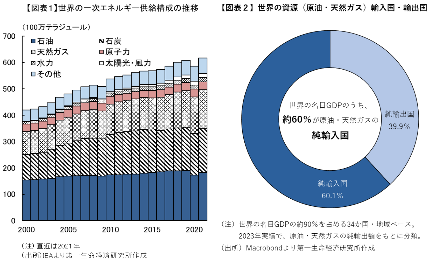 図表1、図表2