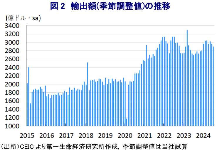 図2 輸出額(季節調整値)の推移