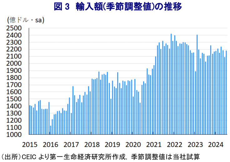 図3 輸入額(季節調整値)の推移
